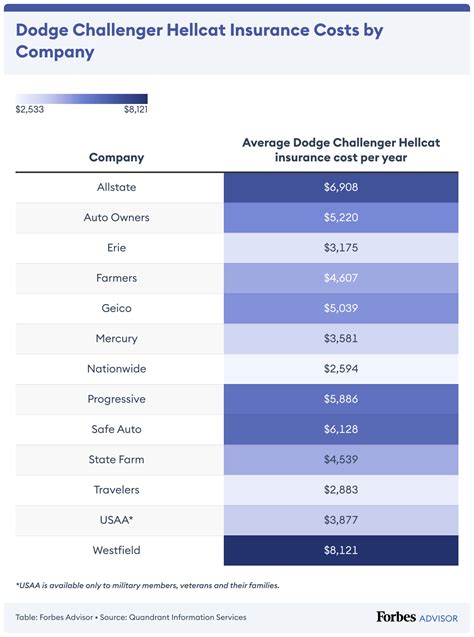 The Cheapest Car Insurance for a Dodge Challenger .